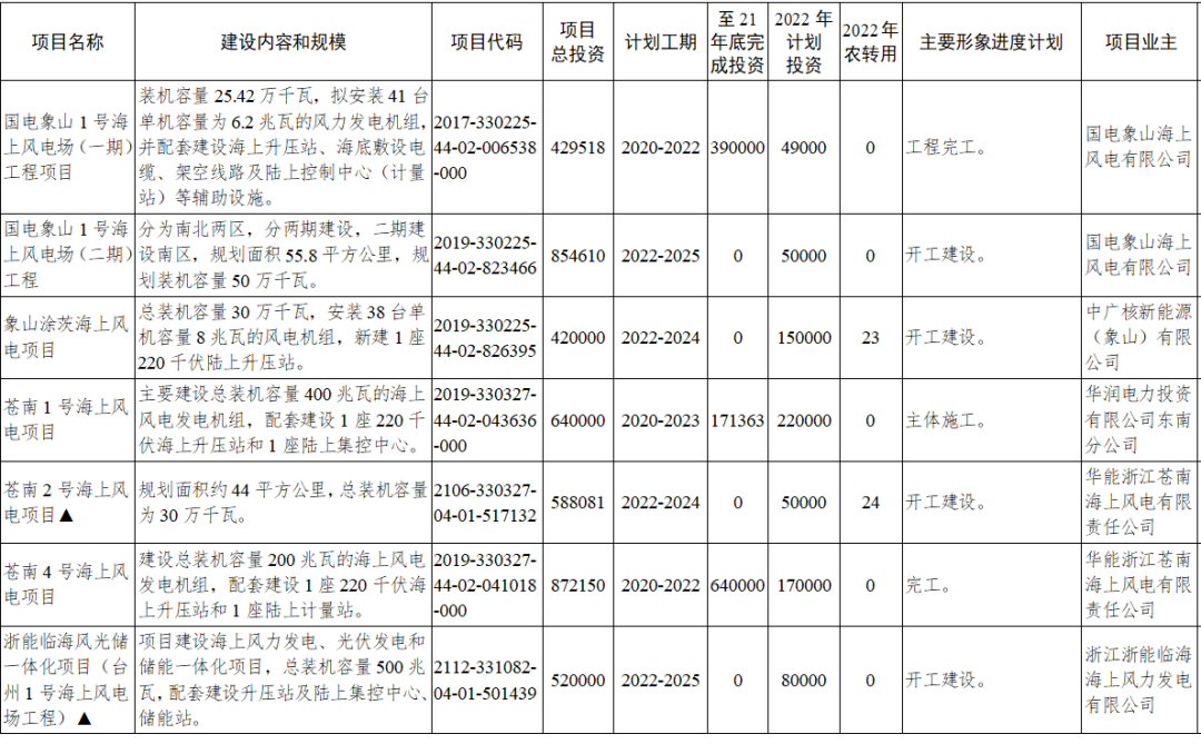 开云体育 开云平台浙江：2022年重点建