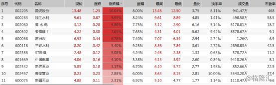 水利概念股强势领涨！万亿工程开云 开云体