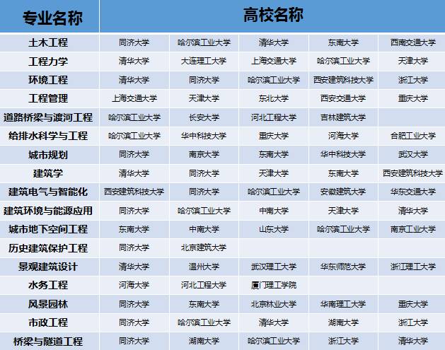 高考放榜这些建筑院校王牌专业风评好、就业