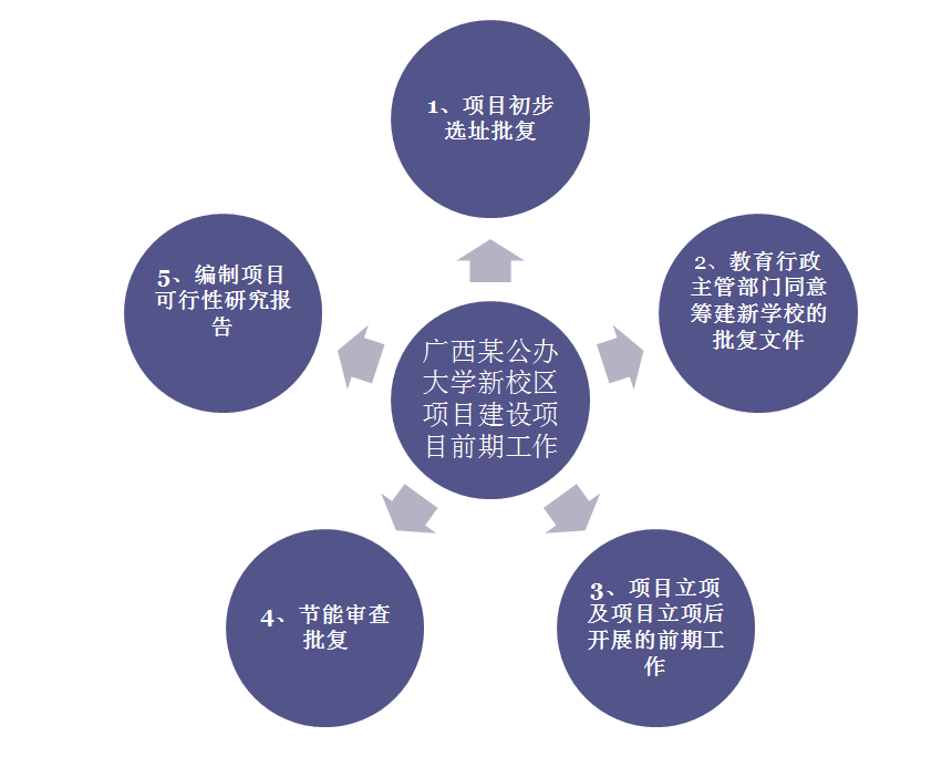 Kaiyun 开云体育工程人须知！简述全过程工程咨询之建设项目前期工作(图3)
