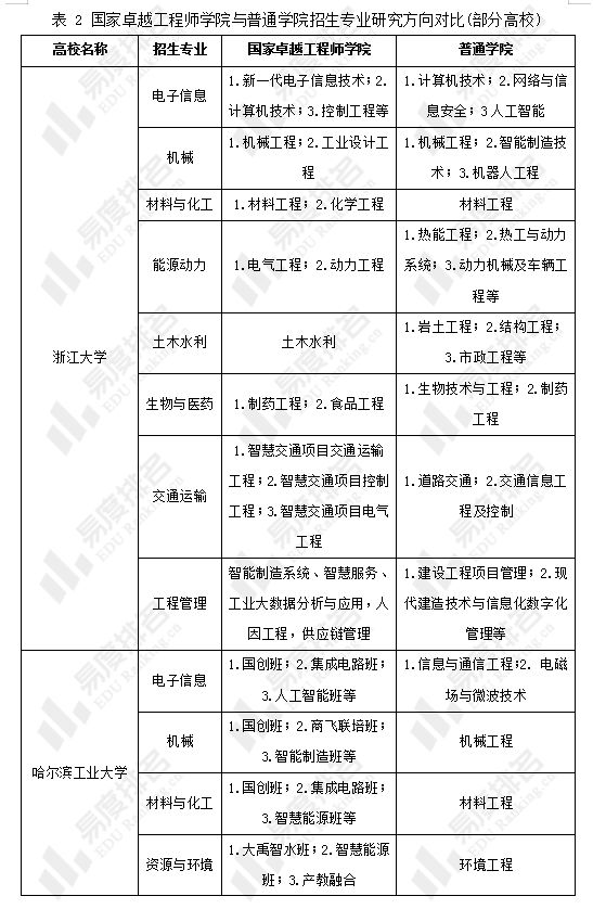 Kaiyun 开云国家卓越工程师学院建设名单出炉一起看看有哪些变化吧？(图2)