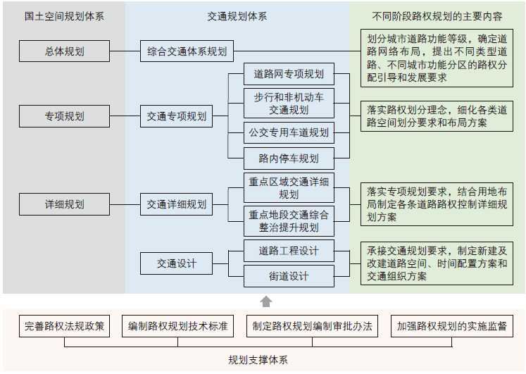 王田田 国土空间规划背景下青岛市路权规划探索开云体育 开云官网(图2)