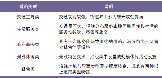 王田田 国土空间规划背景下青岛市路权规划探索开云体育 开云官网(图4)