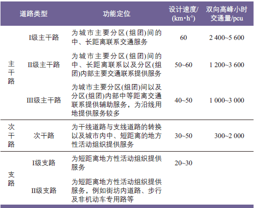 王田田 国土空间规划背景下青岛市路权规划探索开云体育 开云官网(图3)