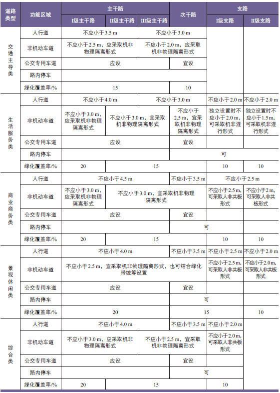 王田田 国土空间规划背景下青岛市路权规划探索开云体育 开云官网(图5)