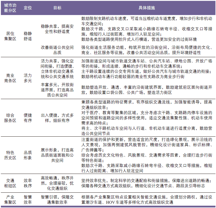 王田田 国土空间规划背景下青岛市路权规划探索开云体育 开云官网(图6)