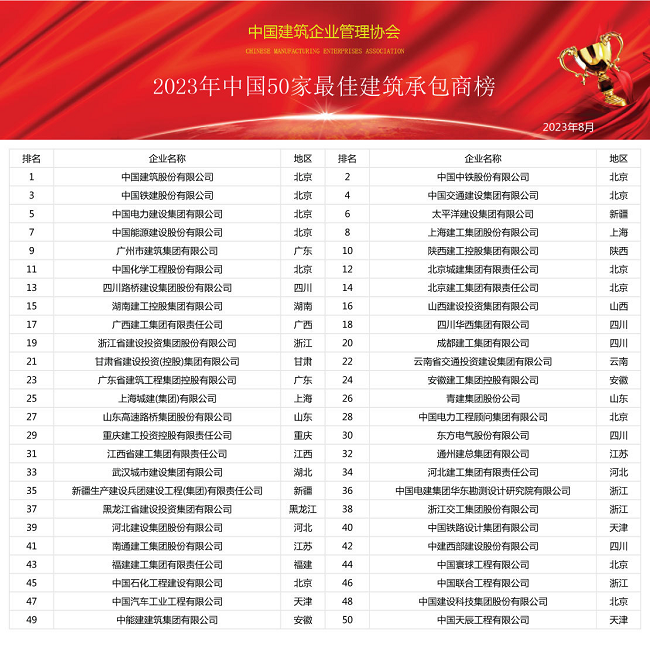 开云APP 开云官网入口《2023年中国建筑业综合实力100强榜》隆重发布(图2)