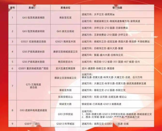 中秋国庆假期重庆开云体育 Kaiyun.com 官网入口高速如何避堵？来看出行服务指南！(图3)