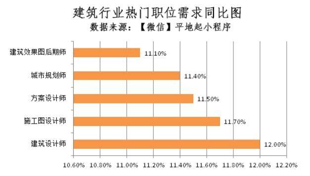 建筑行业是开云 开云体育官网就业前景分析：建筑学一直是受欢迎的报考专业(图2)