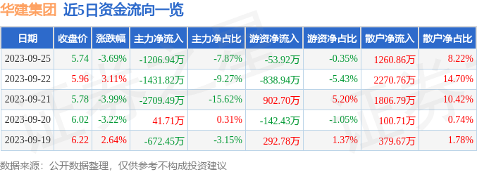 华建集团（600629）9月25日主力资