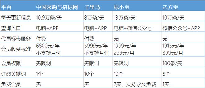中国采购与招标网、千里马、标小宝、乙方宝4大招标平台哪个好Kaiyun 开云(图1)
