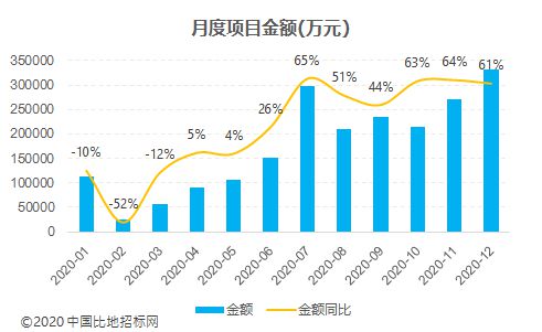 2020年度全国服装纺织开云 开云体育官网招标采购：规模同比增加了425%(图2)
