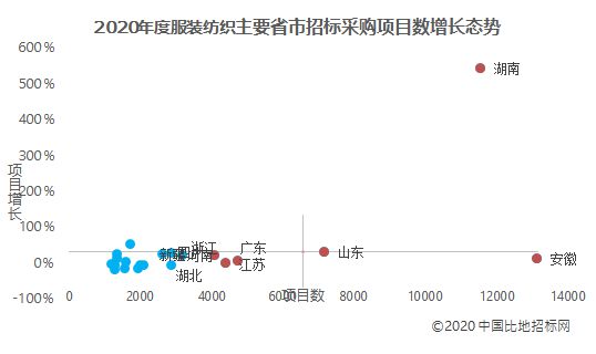 2020年度全国服装纺织开云 开云体育官网招标采购：规模同比增加了425%(图3)