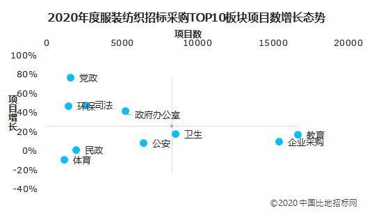 2020年度全国服装纺织开云 开云体育官网招标采购：规模同比增加了425%(图5)