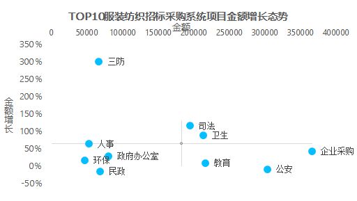 2020年度全国服装纺织开云 开云体育官网招标采购：规模同比增加了425%(图6)