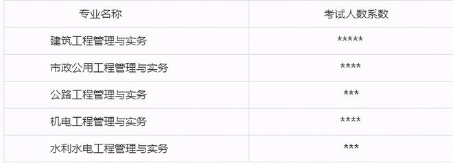 「惠果教育」 一建五大专业就Kaiyun 开云体育业前景分析(图5)