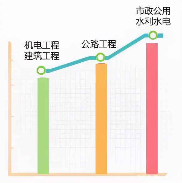 「惠果教育」 一建五大专业就Kaiyun 开云体育业前景分析(图3)