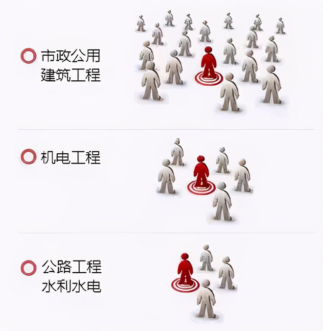 「惠果教育」 一建五大专业就Kaiyun 开云体育业前景分析(图6)