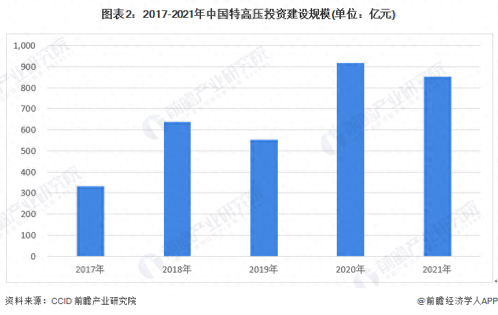 300万千瓦供电能力！中国最大750千伏超高压输电环网开工建设【附特高压开云 开云体育平台行业市场分析】(图4)
