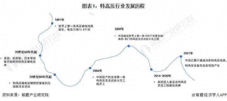300万千瓦供电能力！中国最大750千伏超高压输电环网开工建设【附特高压开云 开云体育平台行业市场分析】(图2)