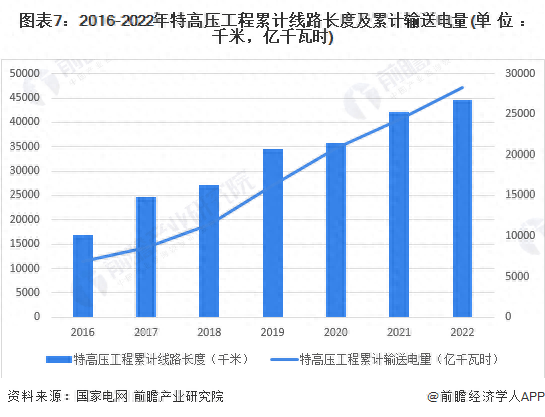 300万千瓦供电能力！中国最大750千伏超高压输电环网开工建设【附特高压开云 开云体育平台行业市场分析】(图3)
