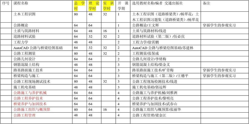 公路工程专业有哪些课相关开云 开云体育平台职称(图2)