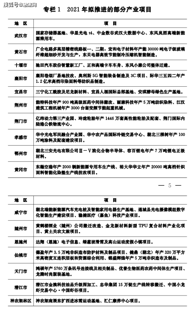湖北重大项目有哪些？2021年湖北Kaiyun 开云体育省4274个重大项目清单公布!(图6)