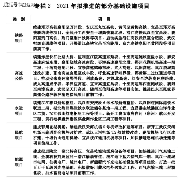 湖北重大项目有哪些？2021年湖北Kaiyun 开云体育省4274个重大项目清单公布!(图7)