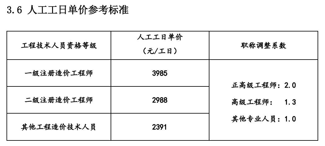 开云体育 开云平台一级造价师4万月、二级造价师3万月！官方公布《建设工程咨询服务收费行业标准(图2)