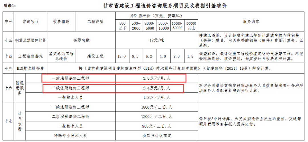 开云体育 开云平台一级造价师4万月、二级造价师3万月！官方公布《建设工程咨询服务收费行业标准(图4)