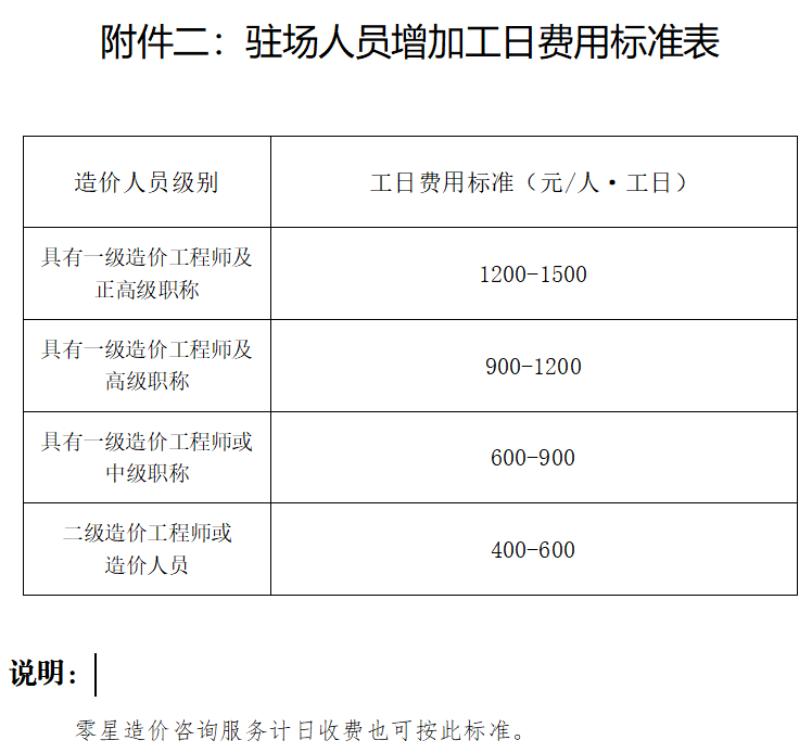 开云体育 开云平台一级造价师4万月、二级造价师3万月！官方公布《建设工程咨询服务收费行业标准(图6)