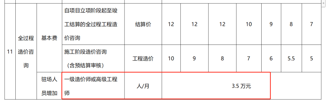 开云体育 开云平台一级造价师4万月、二级造价师3万月！官方公布《建设工程咨询服务收费行业标准(图8)
