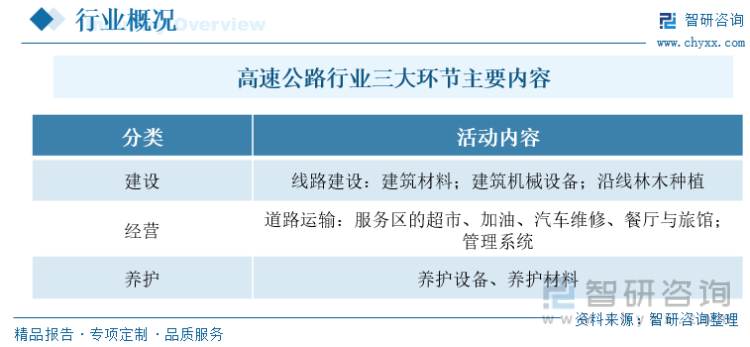 智研Kaiyun 开云体育咨询报告：2023年中国高速公路行业全景速览及未来发展趋势预测分析(图2)
