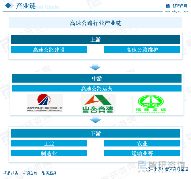 智研Kaiyun 开云体育咨询报告：2023年中国高速公路行业全景速览及未来发展趋势预测分析(图5)