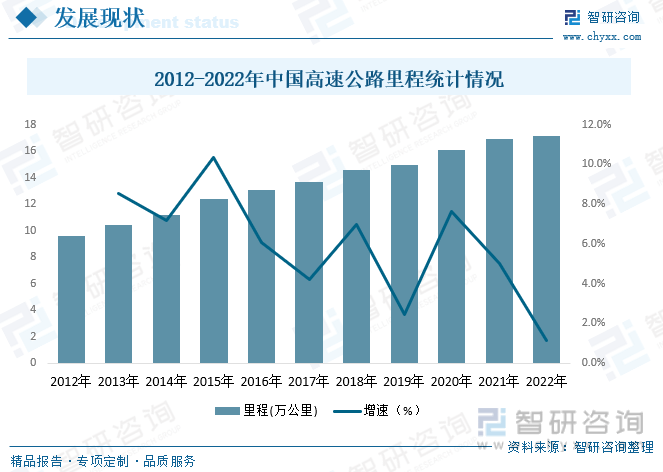智研Kaiyun 开云体育咨询报告：2023年中国高速公路行业全景速览及未来发展趋势预测分析(图6)
