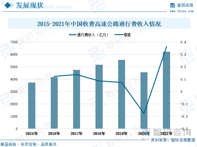 智研Kaiyun 开云体育咨询报告：2023年中国高速公路行业全景速览及未来发展趋势预测分析(图9)