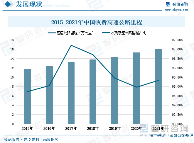 智研Kaiyun 开云体育咨询报告：2023年中国高速公路行业全景速览及未来发展趋势预测分析(图8)