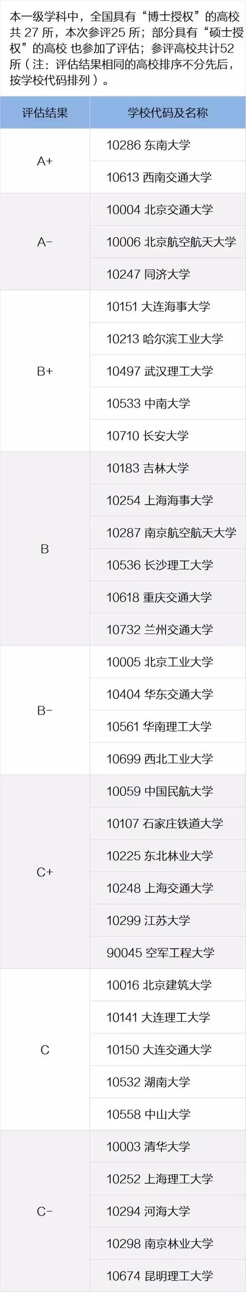 交通运输工程院校排名西南交大第二第一不是清华开云 开云体育平台(图4)