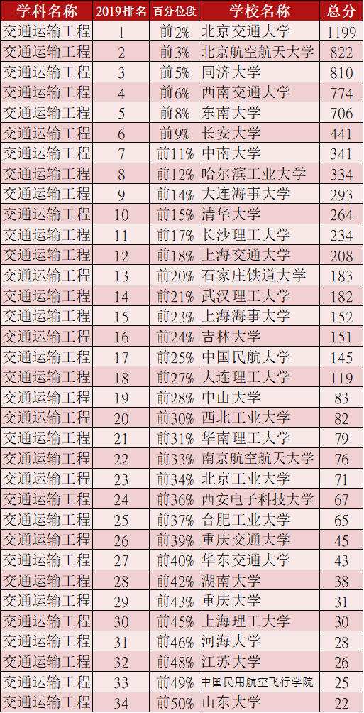 交通运输工程院校排名西南交大第二第一不是清华开云 开云体育平台(图6)
