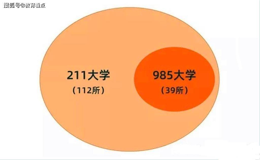 开云体育 开云官网211跟985是什么意思？有什么区别？哪个更好？(图4)