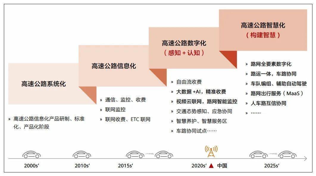 开云体育 Kaiyun.com 官网入口智慧公路体系架构、关键技术、生态体系及建设实践(图2)