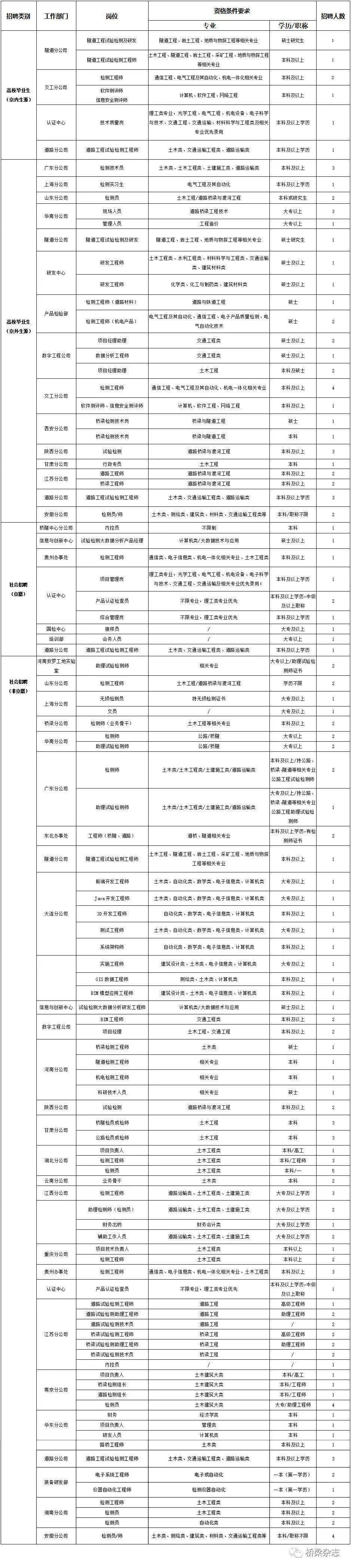 【职等你来】Kaiyun 开云行业招聘信息权威发布 第3期(图6)