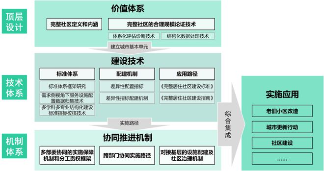 Kaiyun 开云体育规划科技进步奖三等奖 完整社区标准体系研究及应用(图1)