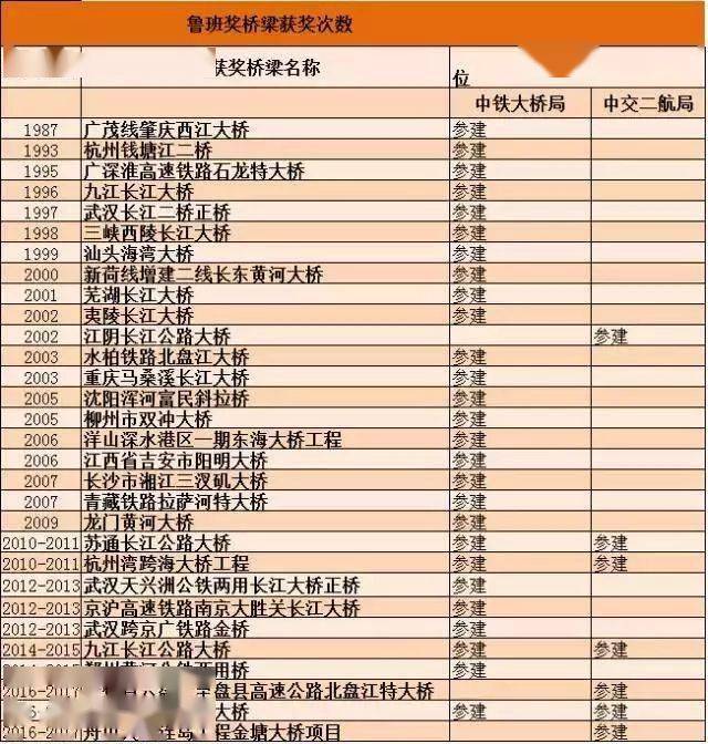 开云 开云体育平台中国有哪些厉害的桥梁建设单位？(图3)