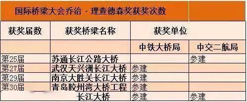 开云 开云体育平台中国有哪些厉害的桥梁建设单位？(图5)