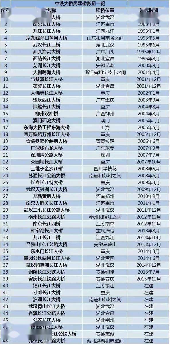 开云 开云体育平台中国有哪些厉害的桥梁建设单位？(图2)