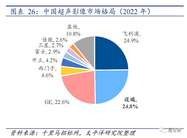 开云APP 开云官网入口迈瑞医疗：自研技术持续突破发力破局高端超声市场(图2)