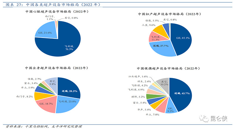 开云APP 开云官网入口迈瑞医疗：自研技术持续突破发力破局高端超声市场(图3)