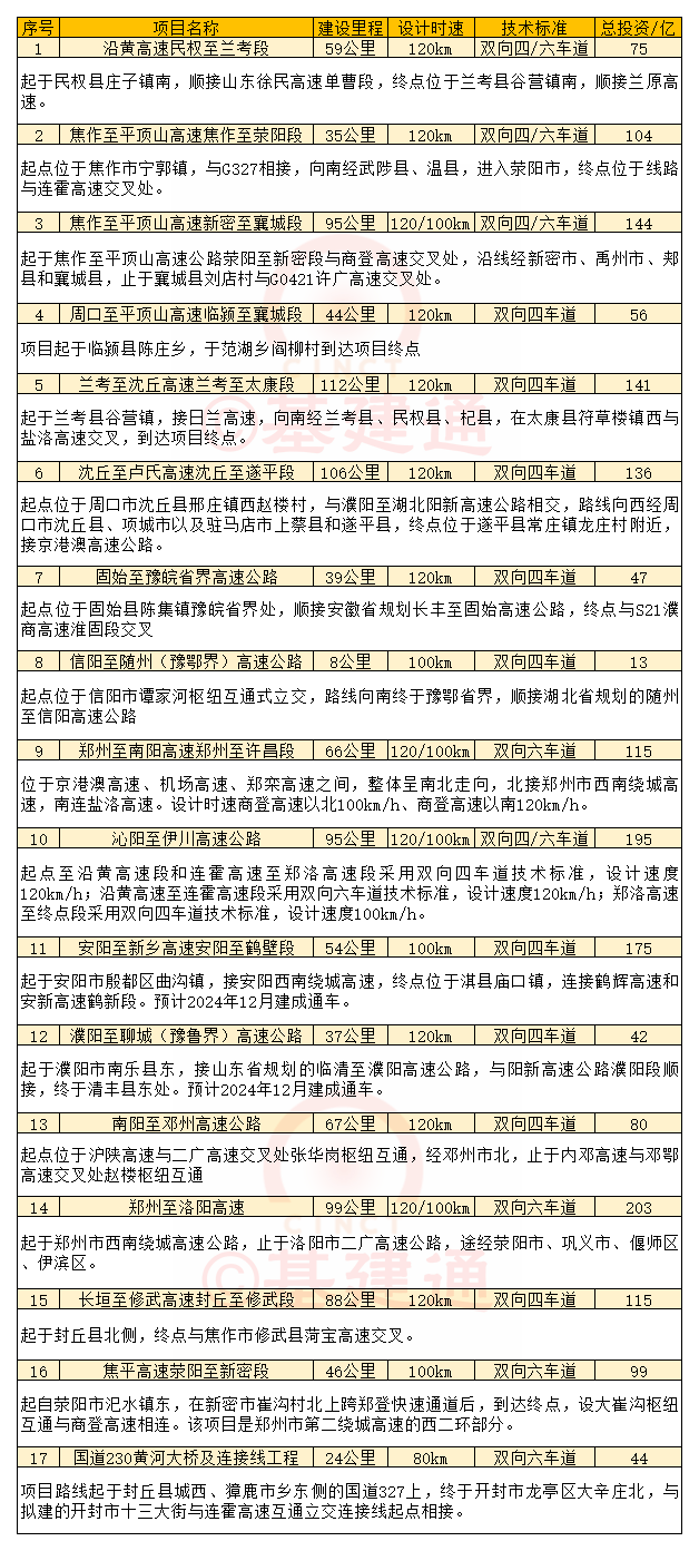 Kaiyun 开云体育开工潮！总4300亿：全国40条重大公路开工了(图25)