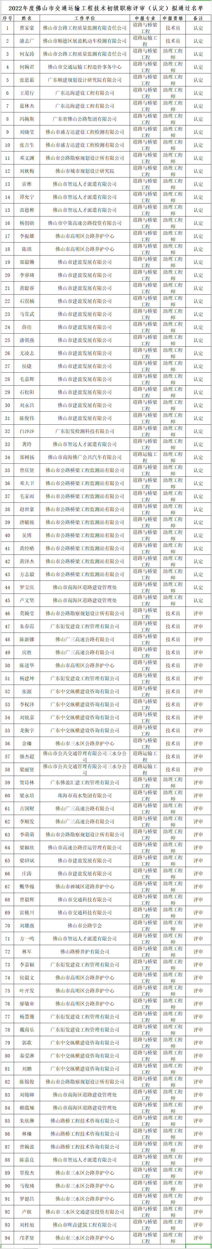开云体育 开云平台最新！2022年度佛山市交通运输工程技术中级职称名单公示(图3)